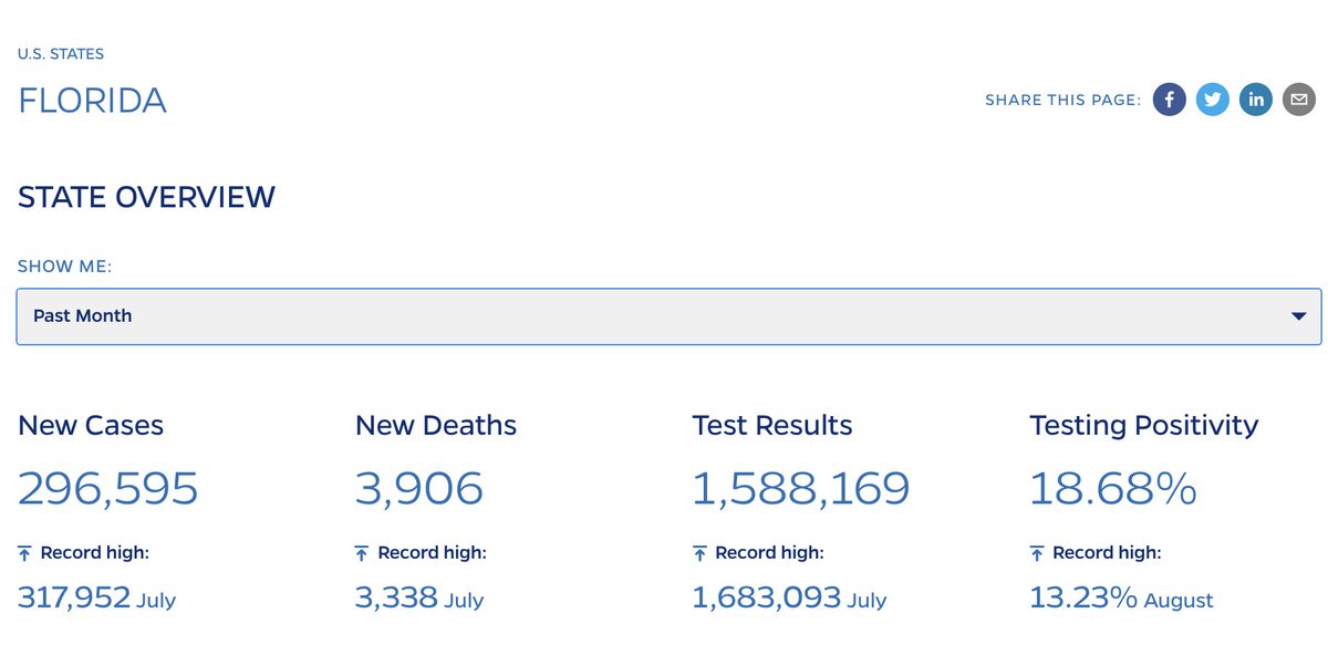 Danes told not to travel to  #Spain yesterday. had 57,725  #covid19 cases over past month. Their worst month was April with 117,512 cases.If Denmark was like  adjusted for population size: like  7,140 cases like  in April: 14,535 cases #dksund  #dkpol  #sundpol 3/