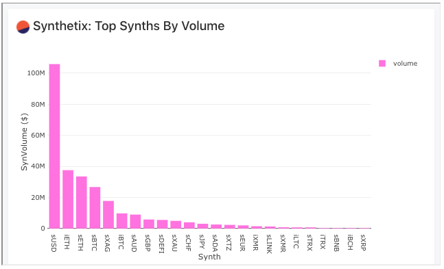 credit due to  @synthetix_io team as far as community building, iteration, willingness to experiment etc. but focus now *has* to shift to building a differentiated product that users actually want volume/OI still heavily concentrated in blue chips