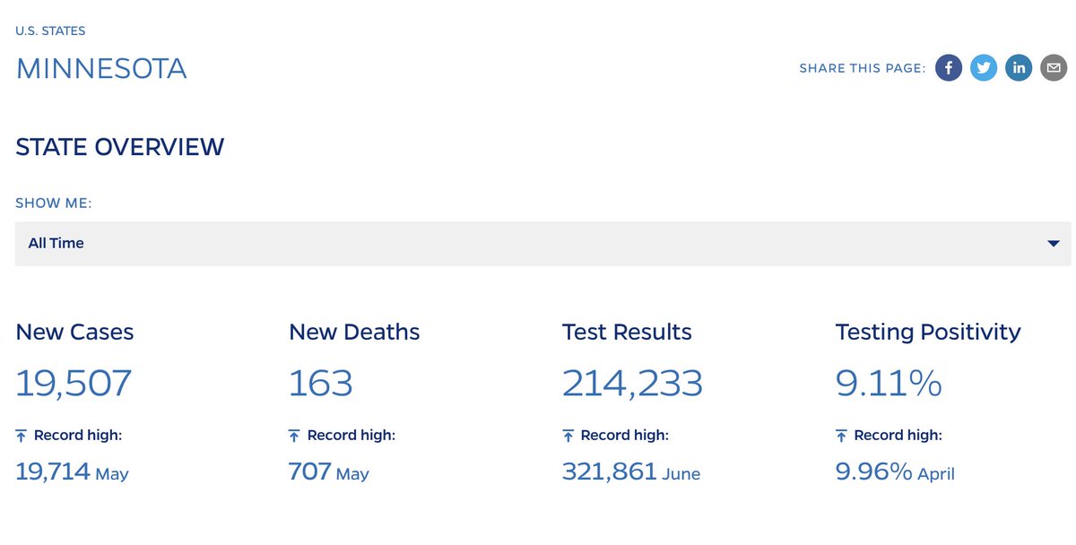 What about ?Wisconsin (5.8 mill) and Minnesota (5.4mill) have populations comparable to Denmark (5.8mill)Minnesota had 19,507 new  #covid19 cases past monthWisconsin had 25,223Many times that of  (1497) and about 4 times larger than  peak under a complete lockdown. 4/