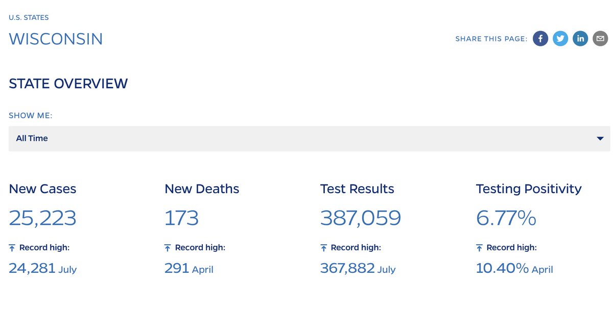 What about ?Wisconsin (5.8 mill) and Minnesota (5.4mill) have populations comparable to Denmark (5.8mill)Minnesota had 19,507 new  #covid19 cases past monthWisconsin had 25,223Many times that of  (1497) and about 4 times larger than  peak under a complete lockdown. 4/