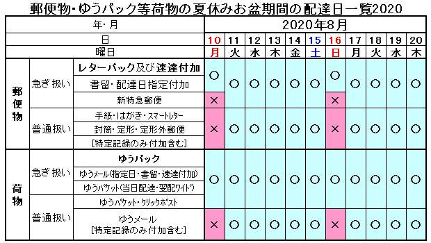 個人向け郵便局利用 On Twitter お盆の時期の郵便配達と郵便局営業日 土曜日 平日は普段通りの営業と配達体制ですが 渋滞や航空便の欠航により 配達完了まで普段より時間がかかる場合があります 遠距離は減便の体制のままの場合もありますので遅延します 急ぐのなら