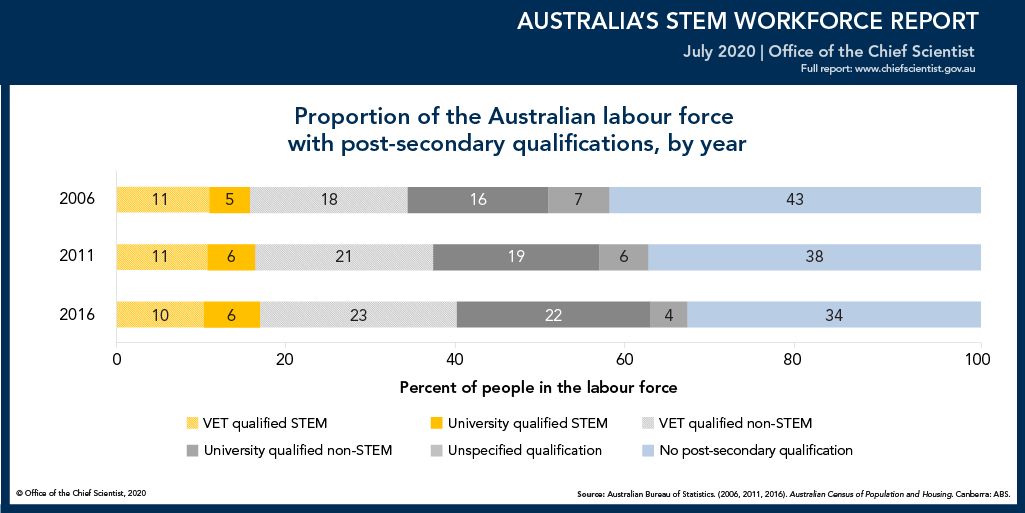 ScienceChiefAu's tweet photo. People with #STEM qualifications make up a significant part of Australia’s labour force. In 2016, 10% of the labour force held VET STEM qualifications and 6% held university STEM qualifications. To find out more, read the 2020 #STEMWorkforceReport: https://t.co/2Bddr7YoNW. https://t.co/KHGDGnWtSY