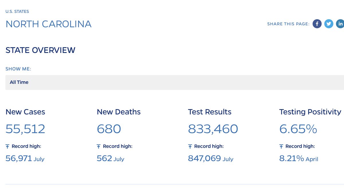 What about North Carolina? (In class teaching begins  @UNC next week)NC (10.5mill) population size is similar to  (10.2mill) New  #covid19 cases in NC: 55,512 over past month. Much higher than the worst month in Population adjusted: like NC = 30,550 cases (20x>)5/