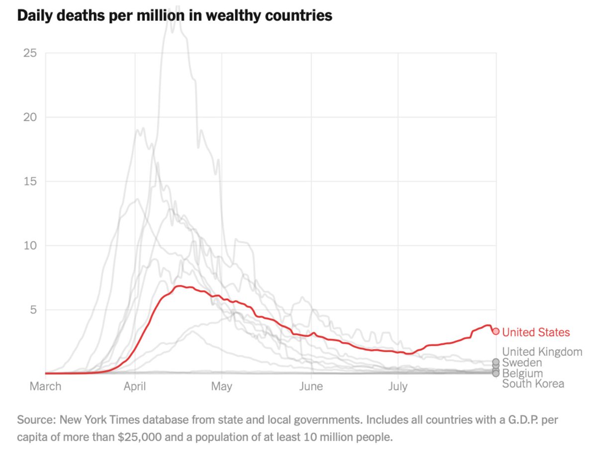 11/14 It’s not just that the US has more deaths than any other country, with among the highest death rates in world. It’s that countries in Europe and elsewhere have a handle on their epidemic and a tiny fraction of the deaths per day we are having now.  https://nyti.ms/33Q3wWv 