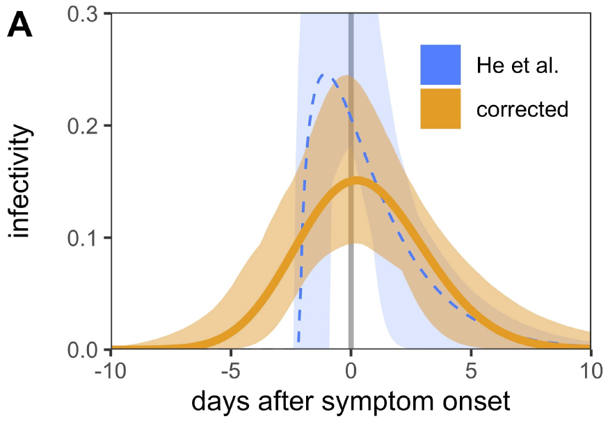 A recent paper  @Peter_Ashcroft re-analysed He et al data & suggested a modification to infectivity profile to include even earlier transmission relative to symptom onset ( https://smw.ch/article/doi/smw.2020.20336). Another analysis  @aakhmetz also pushes it back a little:  https://github.com/aakhmetz/COVID19-Replication-He-et-al-2020