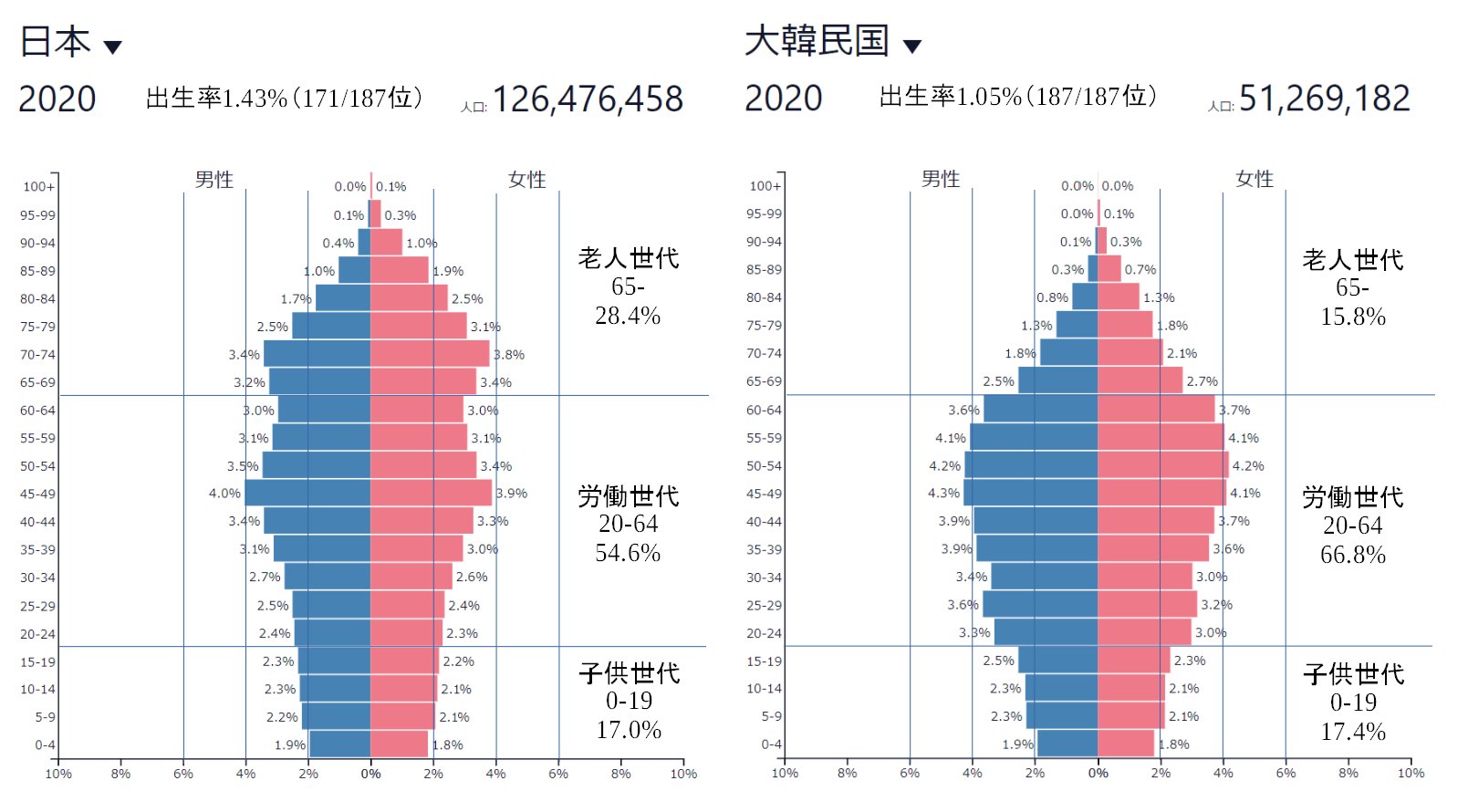 Shig シグ Twitter પર 15 韓国 中国との人口ピラミッドの比較です 韓国 の出生率は1 05で日本の1 43よりもかなり低いのですが 今現在高齢化があまり進んでおらず労働人口が多いのであまり深刻な問題として認識されていない