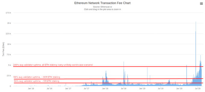 Ethereum transaction fees