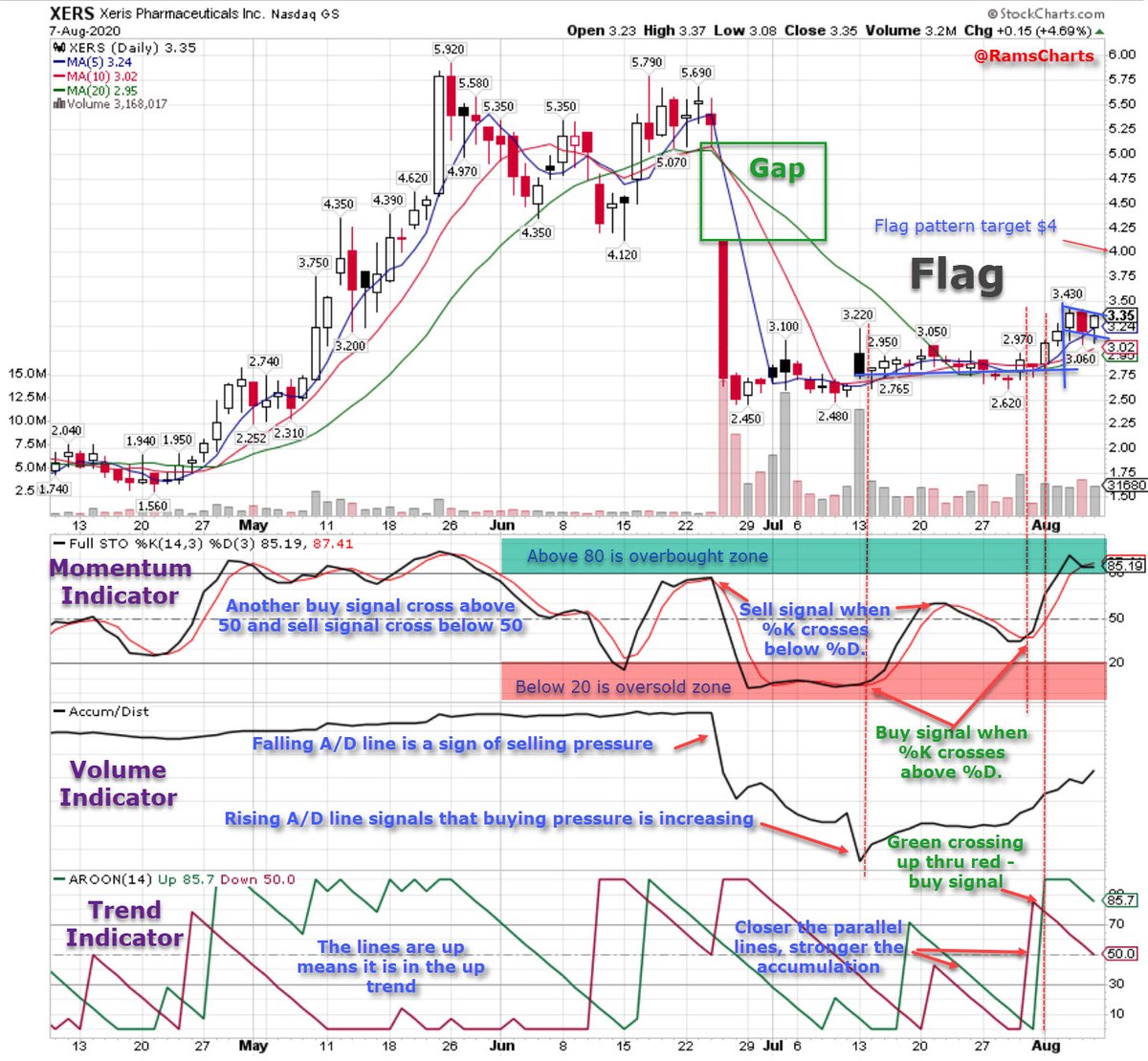 ramscharts's tweet image. Indicators - The three indicators (Full STO, Accum/Dist, and Aroon) are explained for $XERS buy/sell signal. These indicators would provide the information for Momentum, Volume, and Trend.