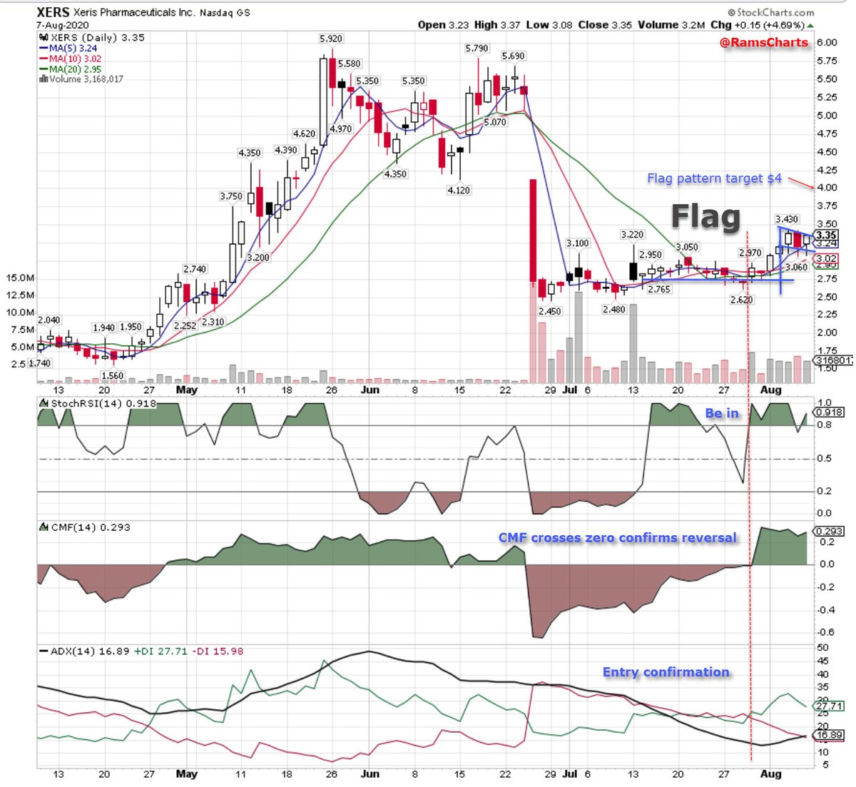 Indicators - The three indicators (Full STO, Accum/Dist, and Aroon) are explained for $XERS buy/sell signal. These indicators would provide the information for Momentum, Volume, and Trend.