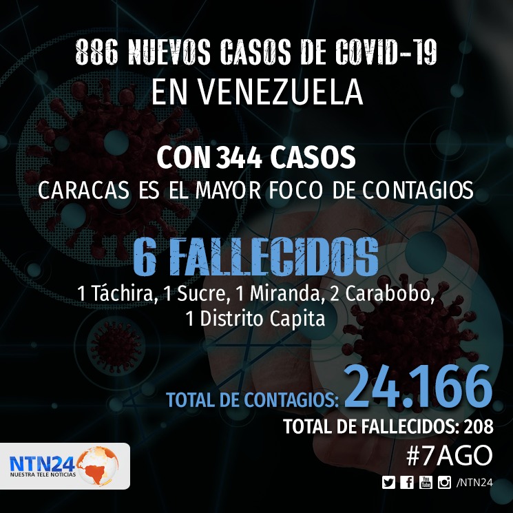 Otros 886 contagios y seis fallecidos en Venezuela: “Caracas está llena de coronavirus”
bit.ly/3fGfxjn