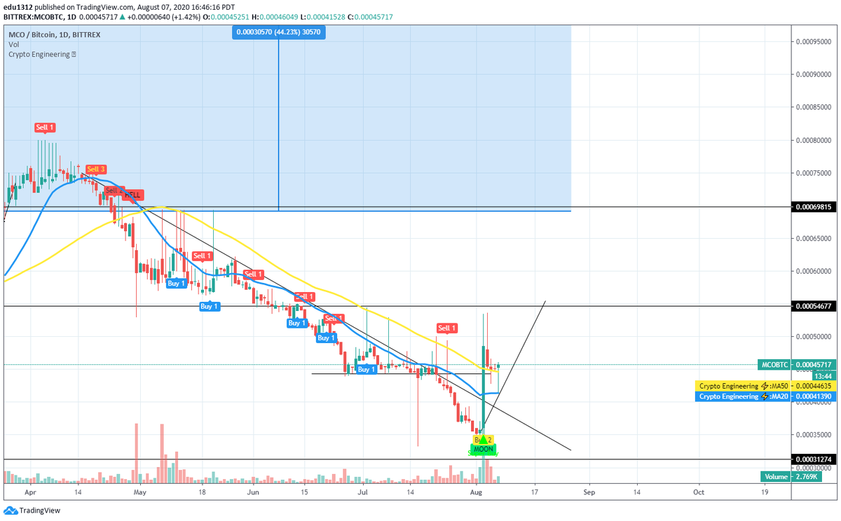 #crypto #mco $mco #btc $btc