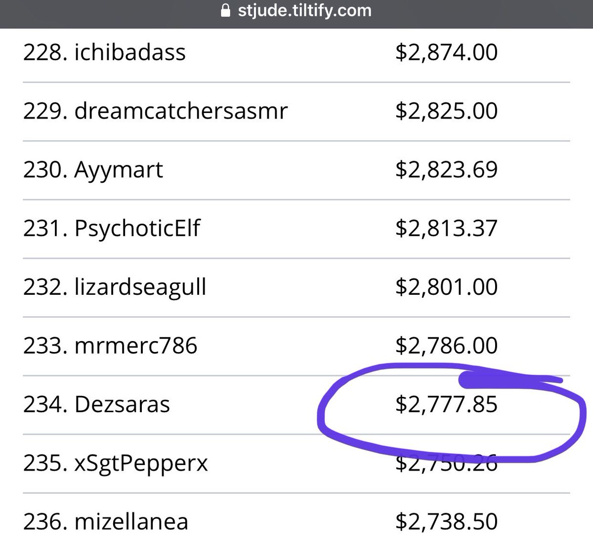 dezsaras's tweet photo. Our community raised $2778 for @StJudePLAYLIVE for the kids! Gaming does Good!

I could not have done this without you, the amazing gaming communities of #Destiny2 #Warframe and #GuildWars2 

Let’s raise $5K+ in 2021! 💜❤️💜 https://t.co/GjYxpYgPud