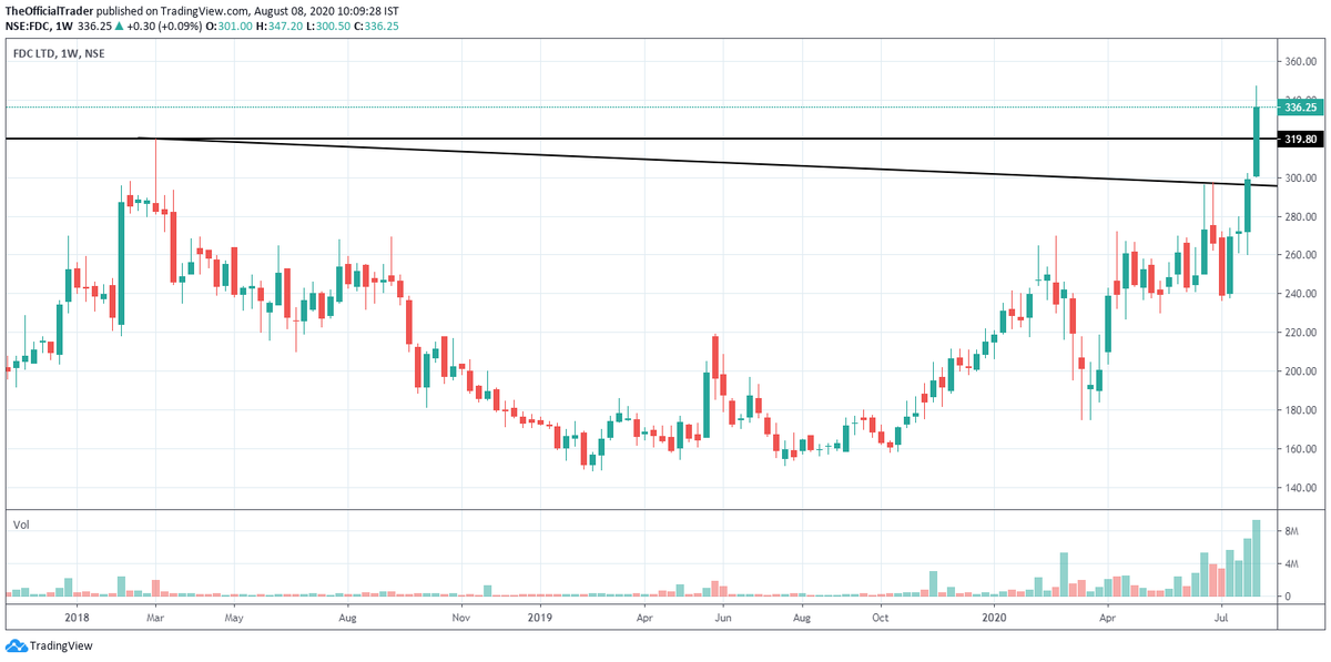  #FDC Ltd. - Q1FY21 update 1 ANDA to be filed this year apart from 7 approved ANDA's, all in Ophthalmics. Technically, the stock has given a 2.5 years ATH breakout on closing above 319.80 this week with highest weekly volume since June 2009!