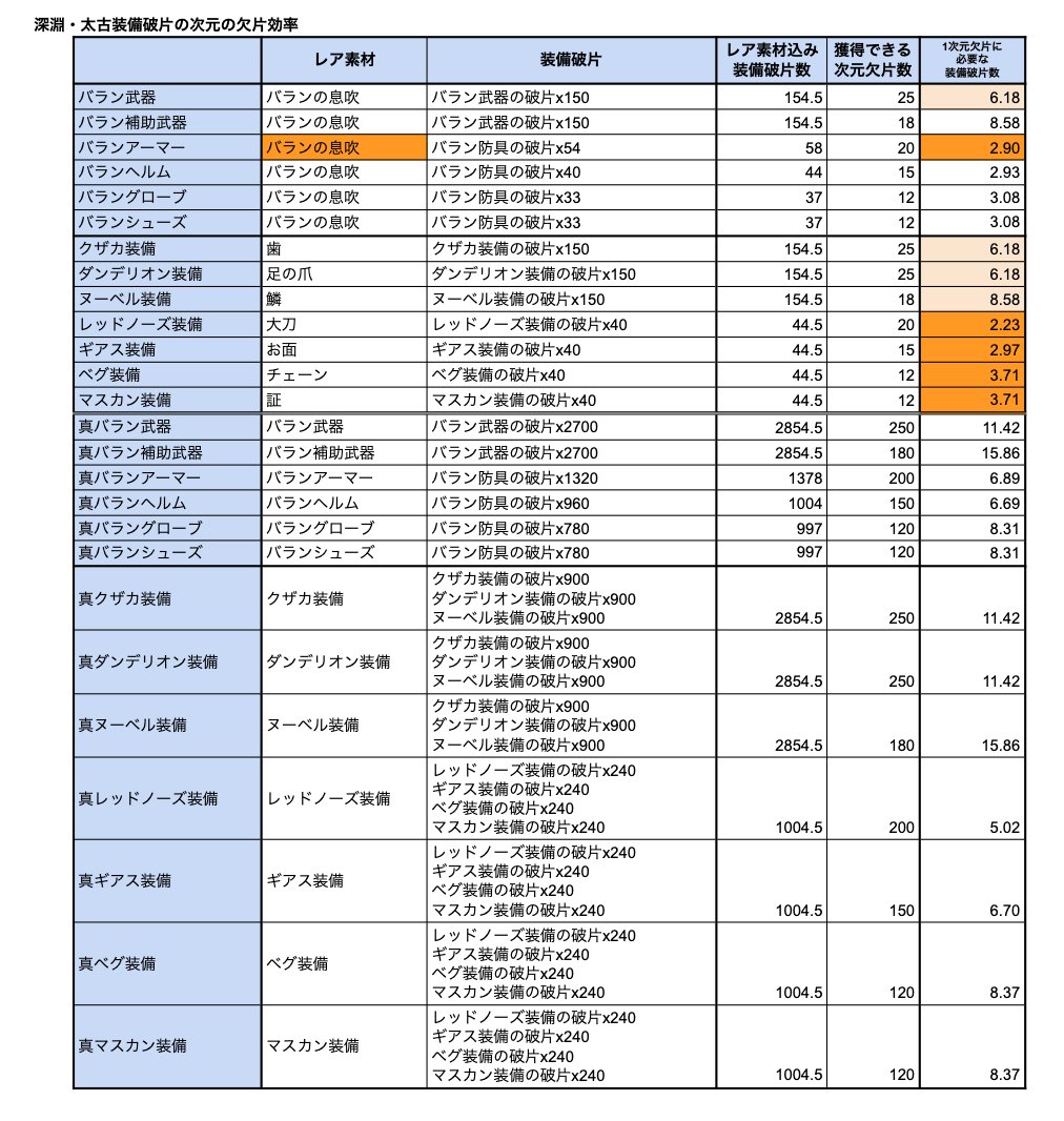 枕草子 くろもば Sur Twitter 少し気が早いですが 余った装備破片で次元の欠片を作る場合 深淵太古どの部位が効率良いかのまとめです 深淵のほうが効率は良く 部位的にはアーマーが良いです 暗黒コインは装備破片にせず 直接次元の欠片に交換がよいで