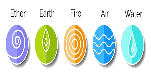 4/nyou in table form;The sequence of Five Elements of creation is:Ether – Air – Fire - Water - Earth Subtle compression in Ether creates Air Ether and Air create Fire Ether, Air and Fire create Water Finally, Ether, Air, Fire and Water create EarthEther is the void,