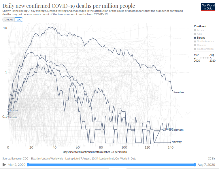 4. "just 44 Swedes died of COVID-19 in the past seven days"Comparing to neighborhood countries is not "just". Deaths/1 M people:Sweden 570 - the sixth highest in the worldDenmark 106Finland 60Norway 47 https://www.worldometers.info/coronavirus/  https://ourworldindata.org/coronavirus-data-explorer?yScale=log&zoomToSelection=true&deathsMetric=true&interval=smoothed&aligned=true&perCapita=true&smoothing=7&country=DNK~FIN~SWE~NOR&pickerMetric=location&pickerSort=asc10/