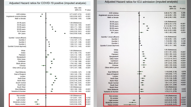 <a href="/JonathanFoulds/">Jonathan Foulds PhD</a> Yah:  No one should smoke.  It shortens the lives of 50% of lifelong smokers 10 years.  But telling people to quit BECAUSE of #COVID19 may KILL PEOPLE.

And that is exactly what health officials are doing.  Will they dismiss this BMJ study of 8.3m people?
pubmed.ncbi.nlm.nih.gov/32737124