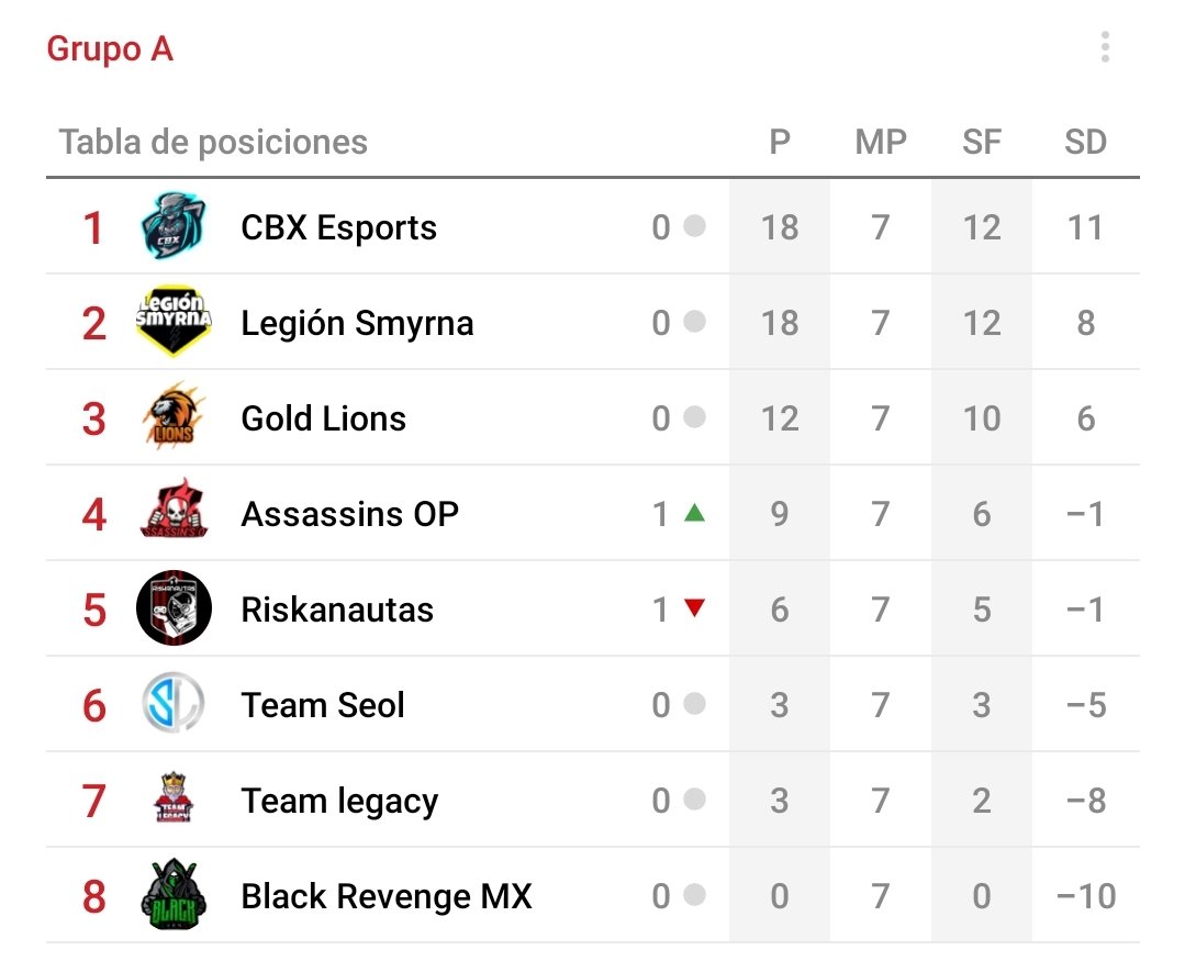 🔵TABLA FINAL l GRUPO A🔵

Tras siete jornadas, donde los equipos dieron muestra de su poderío en la Arena, los 4 clasificados a los Playoffs son los siguientes:

🔸CBX Esports
🔸Legión Smyrna 
🔸Gold Lions 
🔸Assassin's OP 

A no relajarse, porque esto recién comienza 💪🏻