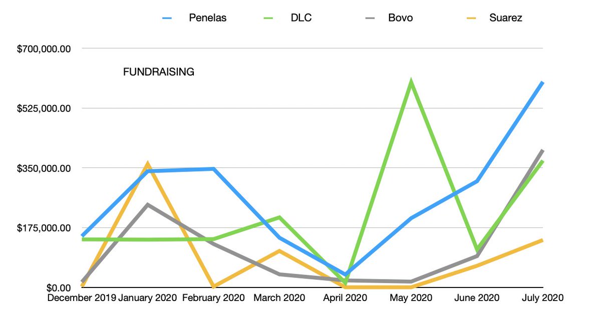 PhilPrazan's tweet photo. Cash-on-Hand up to 7/31 in #MiamiDade Mayor race:
@penelasformayor $1.6 million
@votedaniella $688k
@SteveBovo $367k
@XavierLSuarez1 $64k
Below are month by month breakdowns. #FlaPol #Elections2020 #Florida #Augustelection https://t.co/jUEwN10p8Q