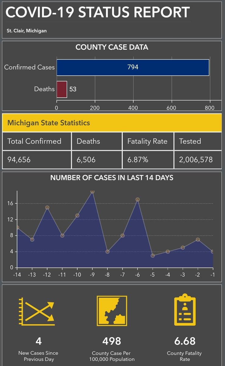 J__Donner's tweet image. 124 of their 794 cases were in the last *TWO WEEKS* alone.

Think about that - it's not even remotely under control over there.

#slont #FloatDown #NopeDown
#COVID19 #COVID19Ontario