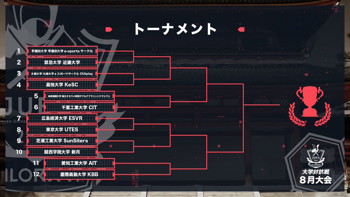 Gameic_JP's tweet image. 【トーナメント発表！】
VALORANT JUEG大学対抗戦 8月大会のトーナメントの発表です！！！

各試合結果等については随時ツイートしていくので、是非チェックしてください🙆‍♂️

#8月大会
#JUEG
#VALORANT