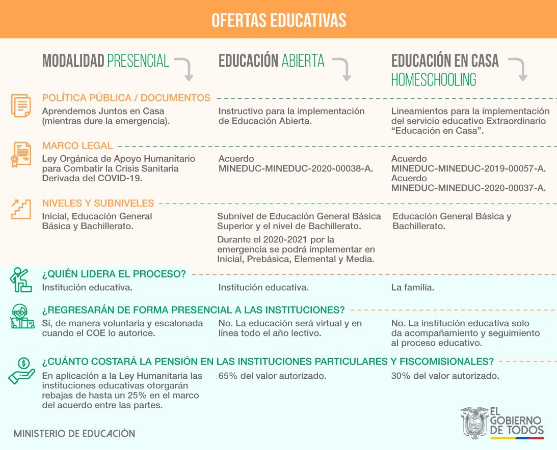Educacion_Ec's tweet photo. .@andreschiri: Las familias pueden escoger entre 3 ofertas educativas: Educación Presencial, Educación Abierta, el valor de este servicio es del 65% de la pensión vigente y Educación en Casa el 30% de pensión, en establecimientos particulares y fiscomisionales. #SíALaEducación https://t.co/23AfTh9GmW