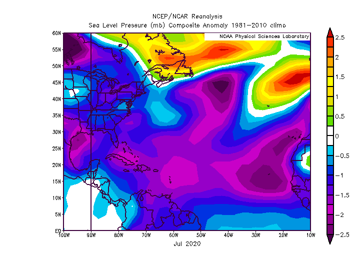 Wind shear across the tropics has been anomalously low, likely due to few TUTTs and minimal EPAC activity. Sea level pressure anomalies across the tropics were the lowest ever observed during July, which is usually observed with high instability and lower wind shear...