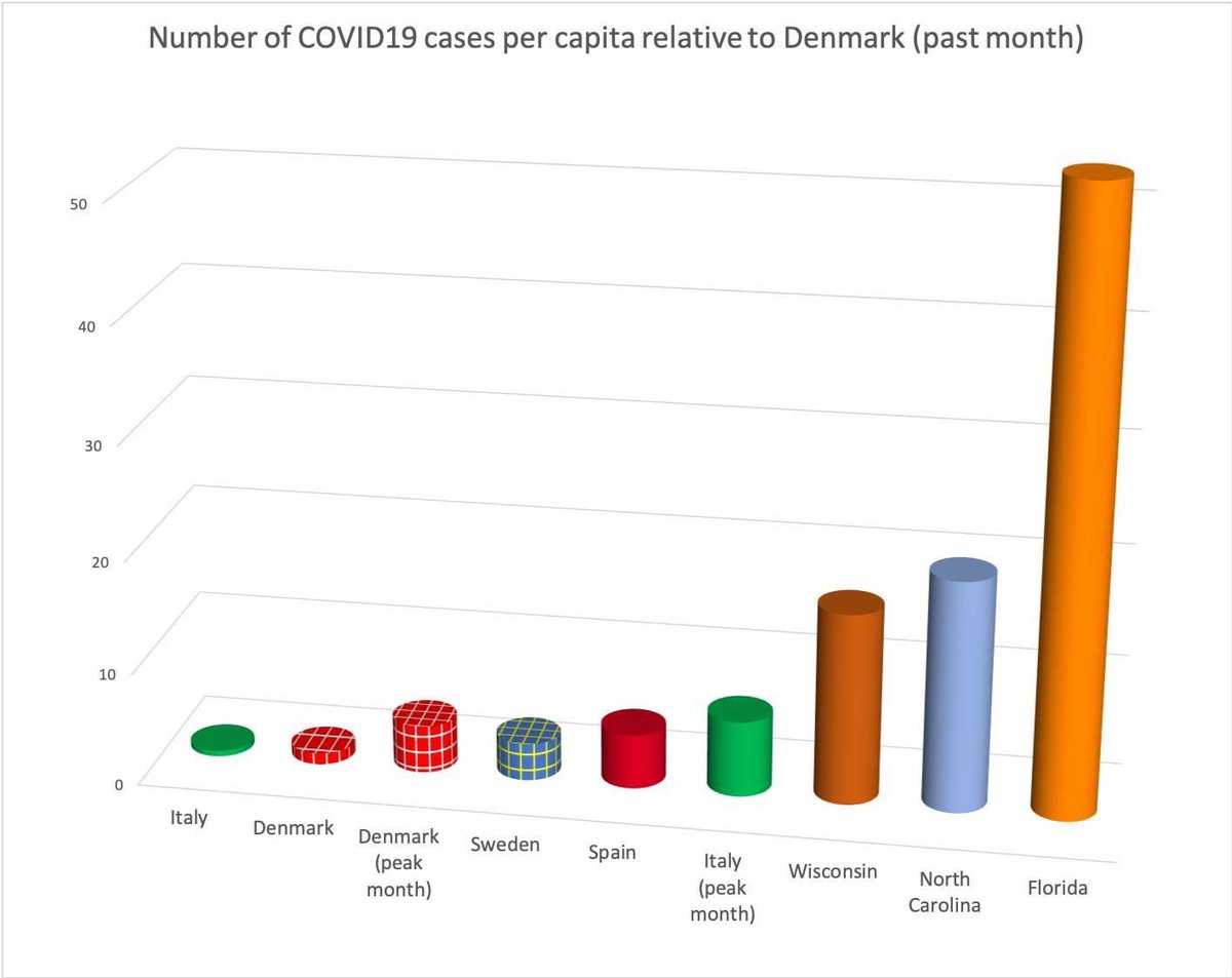 For visualization (adding Italy , which is doing very well now).