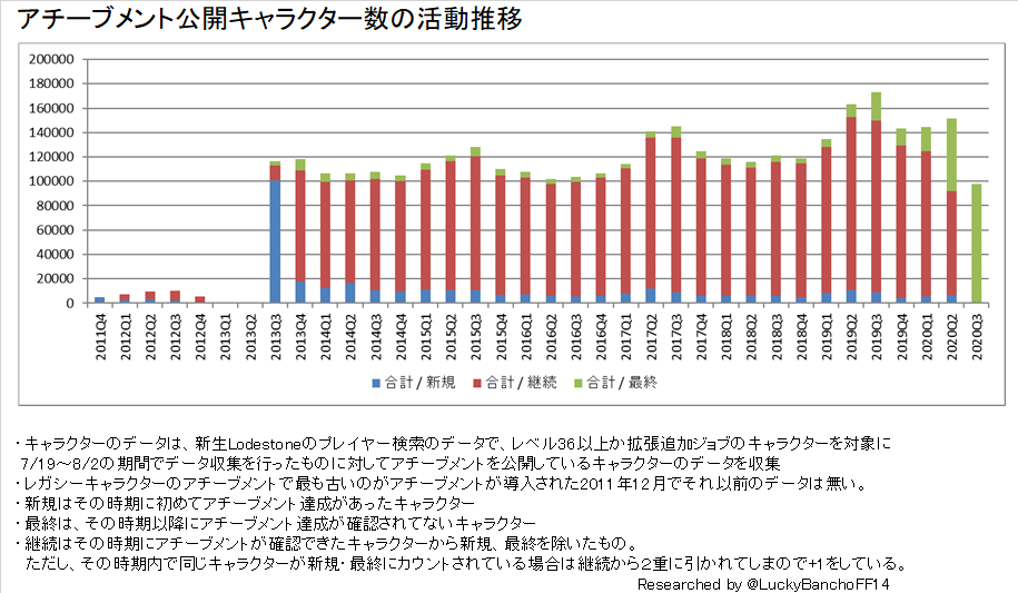 幸運番長 Ff14 V Twitter ジョナサスレポート の統計情報に先日更新したlodestone国勢調査のアクティブキャラクターのデータを反映しました T Co Phorpiojoo また 記事の方にもアチーブメント活動キャラクター数の推移も追記してあります Ff14 T