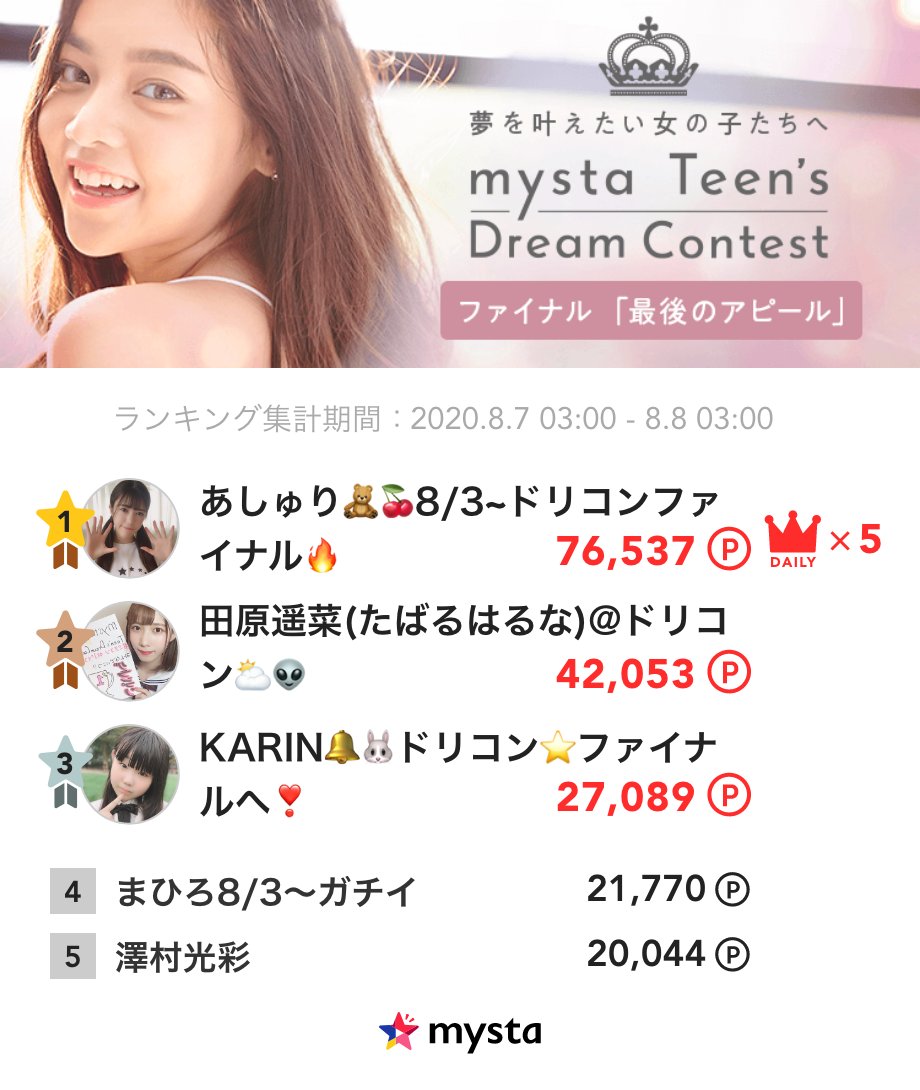 《mysta Teen's Dream Contest ファイナル審査》
🗓8/7デイリーランキング発表📣

1位は…あしゅり🧸🍒さん🌈
☑︎ランキングは画像をチェックしてね！

ファイナル審査ランキング1位がグランプリに👑

⏰応援できるのは8月9日(日)23:59まで🔻
appweb.mysta.tv/web/share/chal…
#ドリコン #ミスコン