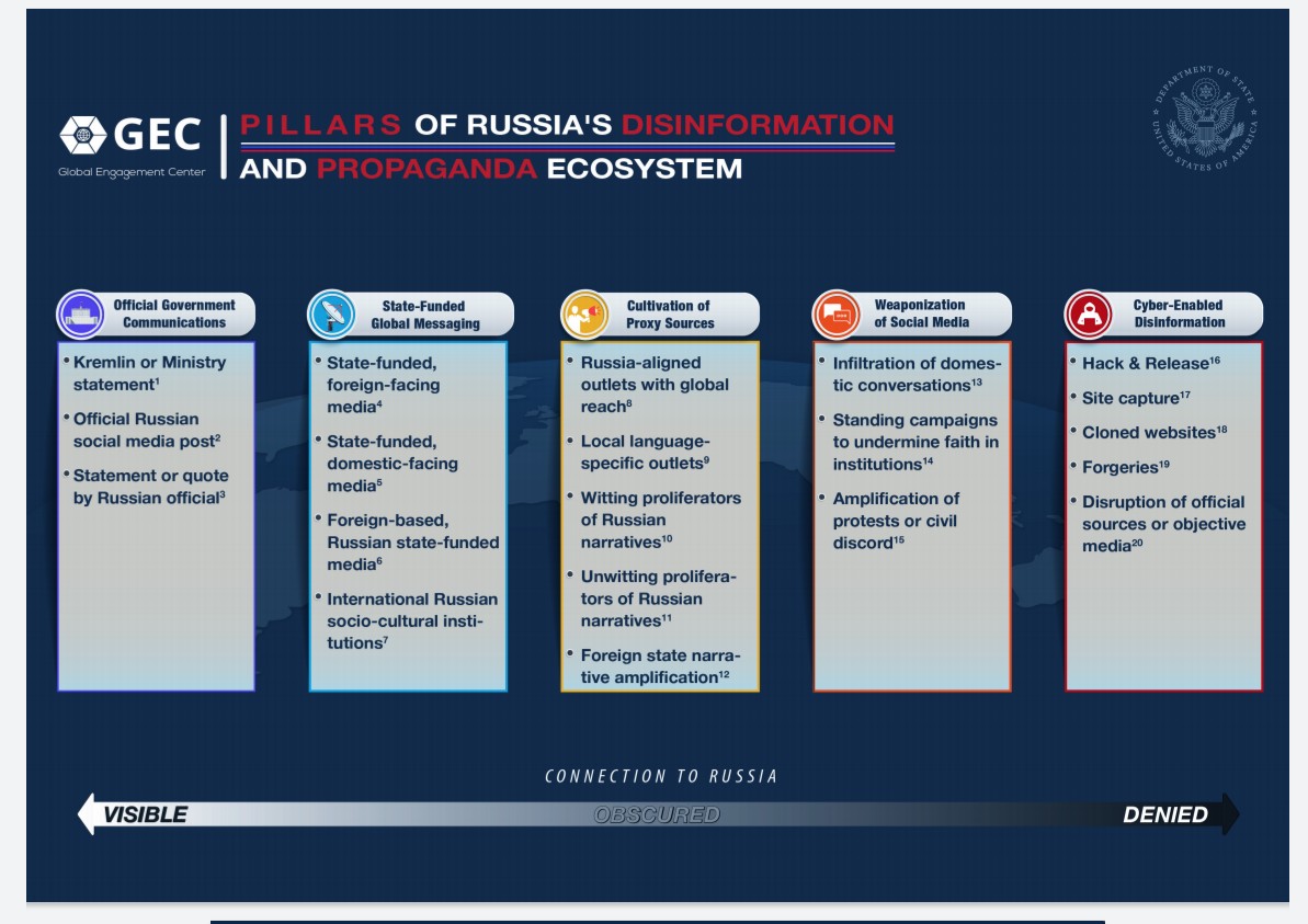 "The [GEC] report also includes brief profiles of select proxy sites and organizations that occupy an intermediate role between the pillars of the ecosystem with clear links to Russia and those that are meant to be fully deniable. "