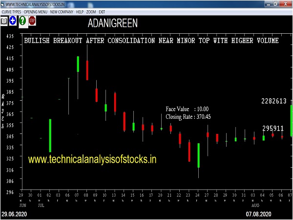 ideas_vacation's tweet photo. #Buy #ADANIGREEN (NSE Code) SIGNAL : BULLISH BREAKOUT AFTER CONSOLIDATION NEAR MINOR TOP WITH HIGHER VOLUME. Stop Loss &amp; Target in https://t.co/OyAr7Ab6VA #stocks #stockmarket #investing #investment #investments #invest #investor #nse #india #money #equities #profit #profits https://t.co/ARZCHD6x0T