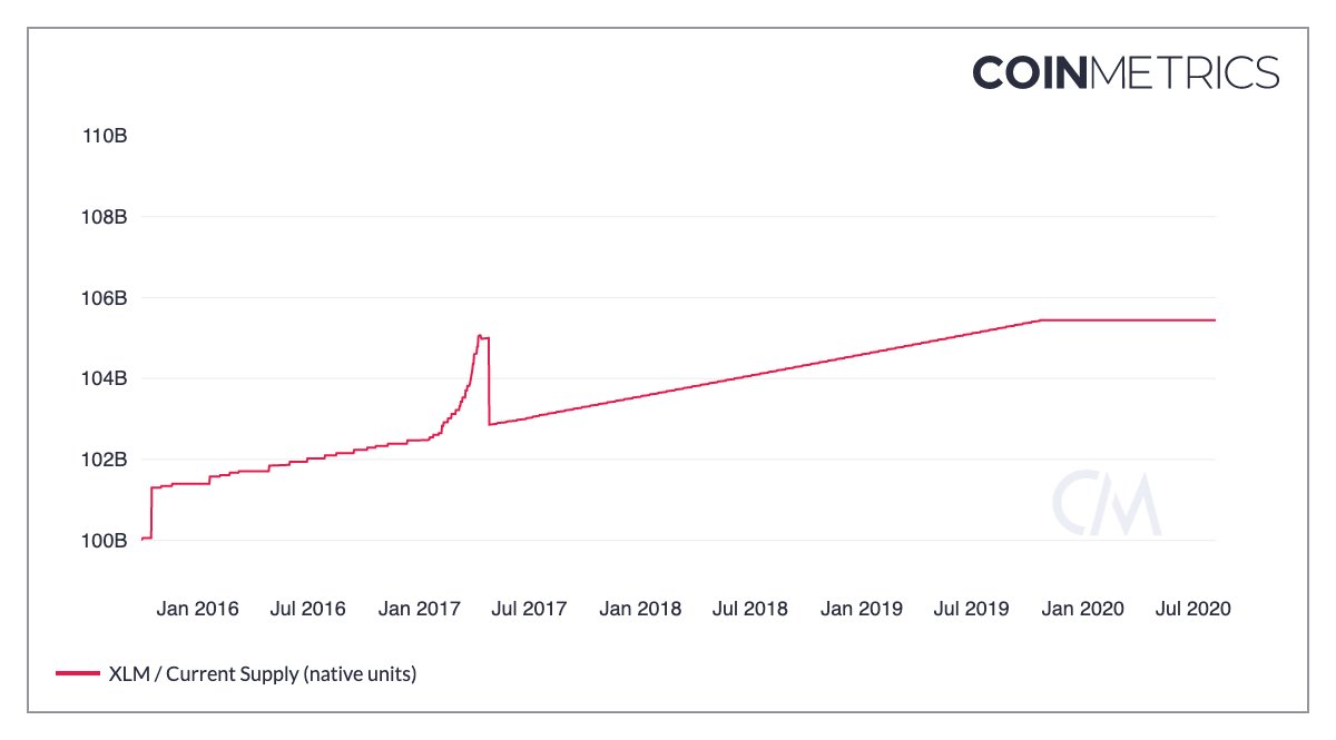 If you want to test whether a data provider is just trusting a block explorer, rather than actually inspecting the ledger directly, look and see if they capture the Stellar inflation bug in 2017. XLM blocks claimed the supply was 102.xxB in the 'total coins field'. It... was not