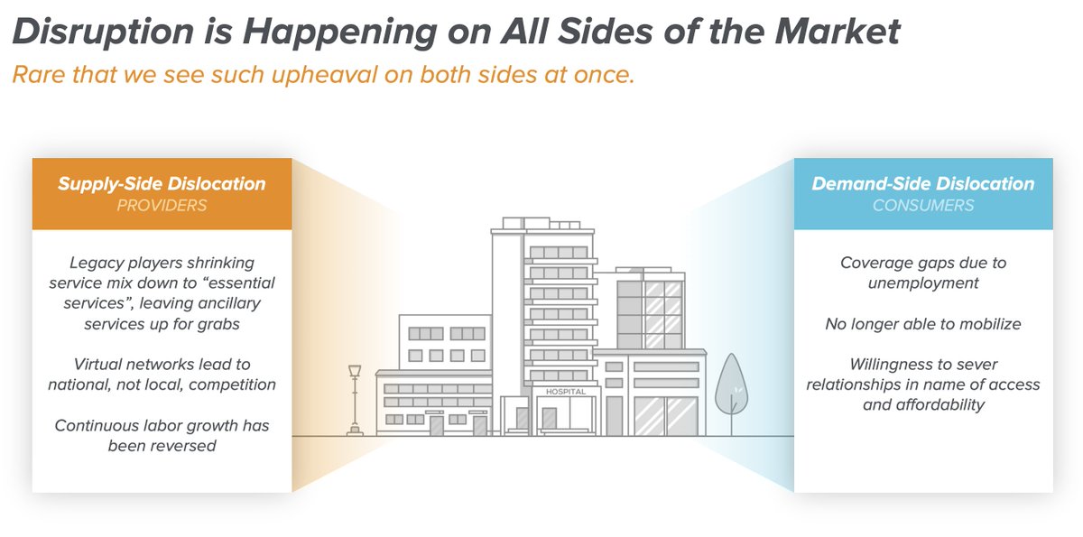 1/ We’re living thru The Great Unlock in healthcare - things we thought would take 10+ yrs to play out are now playing out in 2-3. Massive dislocation is changing the very topology of the industry, enabling tech to be wedged into zones that were historically intractable.
