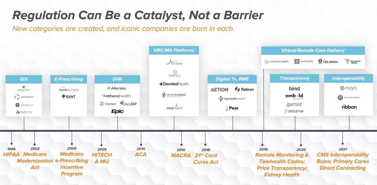 2/ Value chains are being rewired, the center of gravity of data is shifting. Regulation, typically thought of as a barrier to innovation, is actually serving as a catalyst for category creation (e.g. virtual care, price transparency, interoperability).