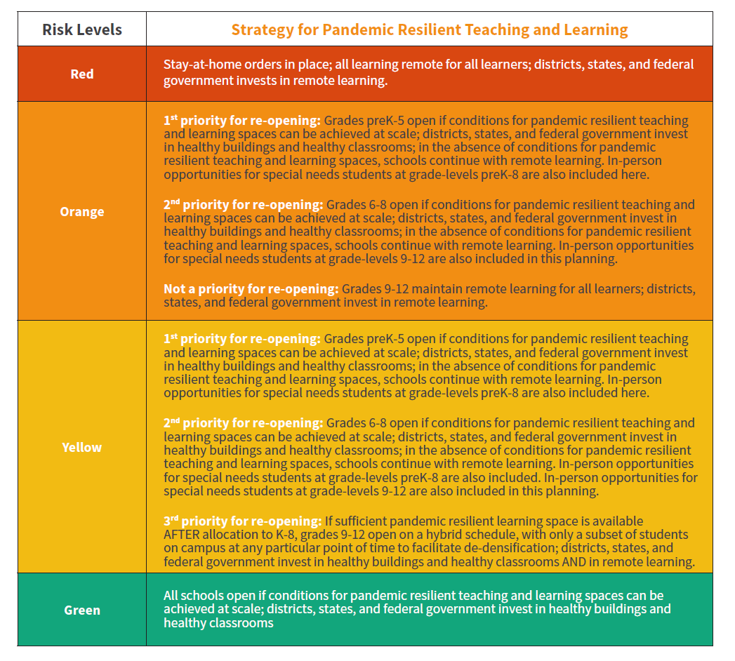 3/ Deciding WHEN to open should be based on the extent of community spreadStep 1: Metrics for your area here https://globalepidemics.org/key-metrics-for-covid-suppression/Step 2: What should your school do https://globalhealth.harvard.edu/path-to-zero-schools-achieving-pandemic-resilient-teaching-and-learning-spaces/report by  @dsallentess  @ashishkjha  @HarvardEthics  @meiralevinson  @jenkinshelen + me