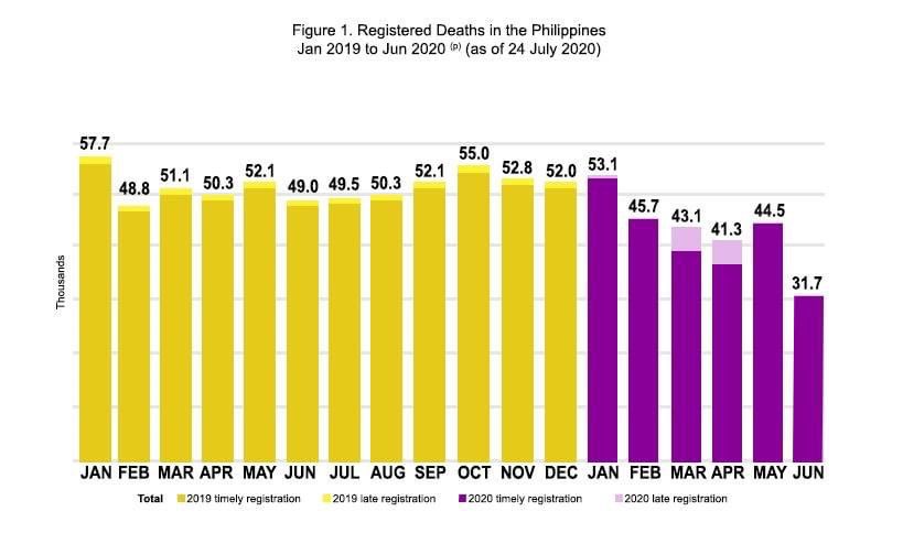 hoysuing's tweet photo. PHILIPPINE DEATH STATISTICS
(January 2019 to June 2020)
📌 Fewer deaths registered in January to June 2020 compared to the same period in 2019.
Source: Philippine Statistics Authority
https://t.co/9tJFSpZWm2
§
Why aren't we talking about these data???
#NoToECQExtension https://t.co/HvtYLfqD6L