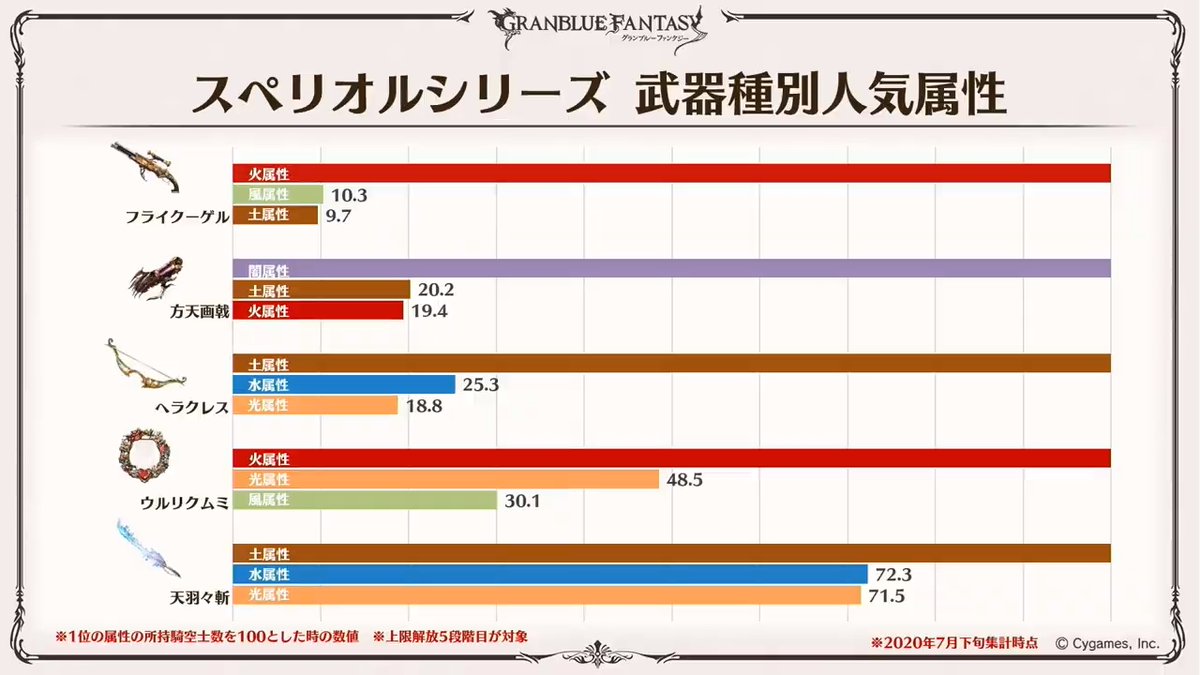 ノエル グラブル Pa Twitter スペリオルシリーズ 武器種別人気属性