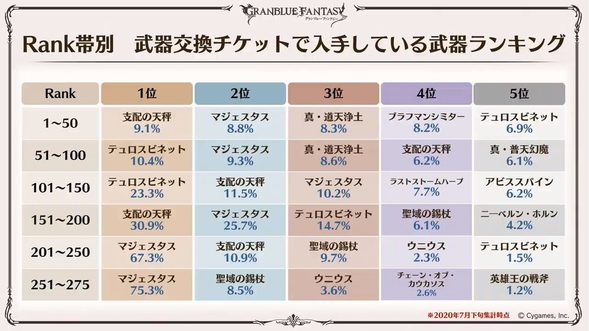 ノエル グラブル Na Twitteru Rank帯別 武器交換チケットで入手している武器ランキング