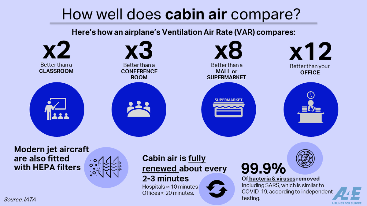 A4Europe's tweet photo. The ventilation in a cabin is much better than you think:
✖️3️⃣ better than a conference room 
✖️8️⃣ better than a supermarket
✖️1️⃣2️⃣ better than your office
HEPA filters make huge difference🛡️✈️
#onboardweek #FlySafe https://t.co/LUZThEETsR