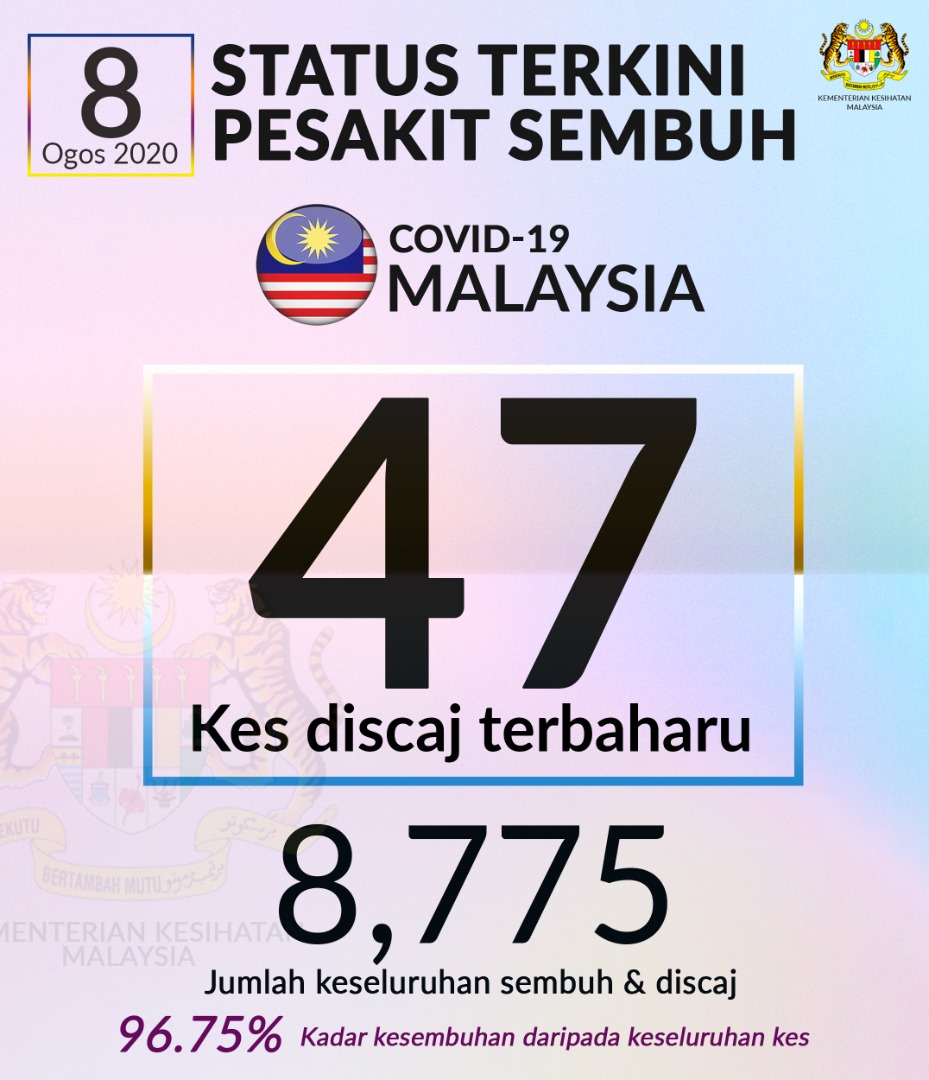 #Covid-19 #Malaysia l New Cases-7 {Local-1 Imported-6 