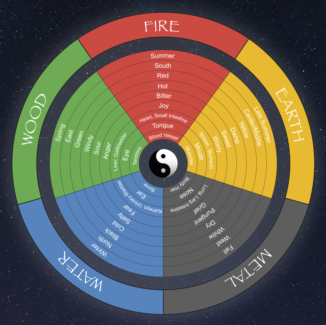 18/nFurthermore, Fire contains Air and Ether. Air contains Ether. Let us see the properties of Five Elements:Earth – Form, Touch, Sound, Taste and SmellWater – Form, Touch, Sound and TasteFire – Form, Touch and Sound Air – Touch and Sound Ether – Sound