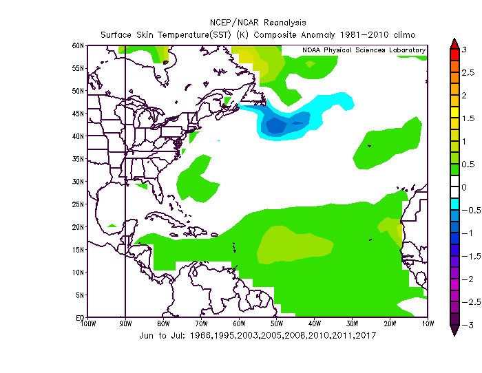 Using analogs give a decent idea of what may be coming. The best analogs for 2020 are 1966, 1995, 2003, 2005, 2008, 2010, 2011, and 2017. This set averaged 17 NS, 10 HUs, 5 MHs, and 183 ACE points. All composites below (ENSO, ATL SSTAs, 250mb ZW, and VP200) are similar to 2020...