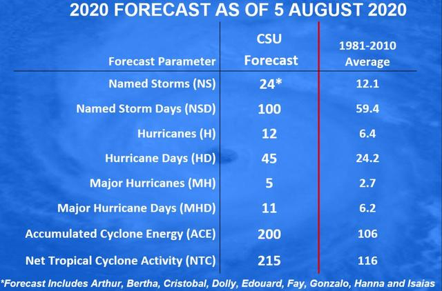 Other forecasting agencies, such as NOAA and CSU, are also predicting a high impact year, with everything listed above provided as evidence. While this is concerning, this is the time to complete preparations just in case a hurricane comes your way this year...