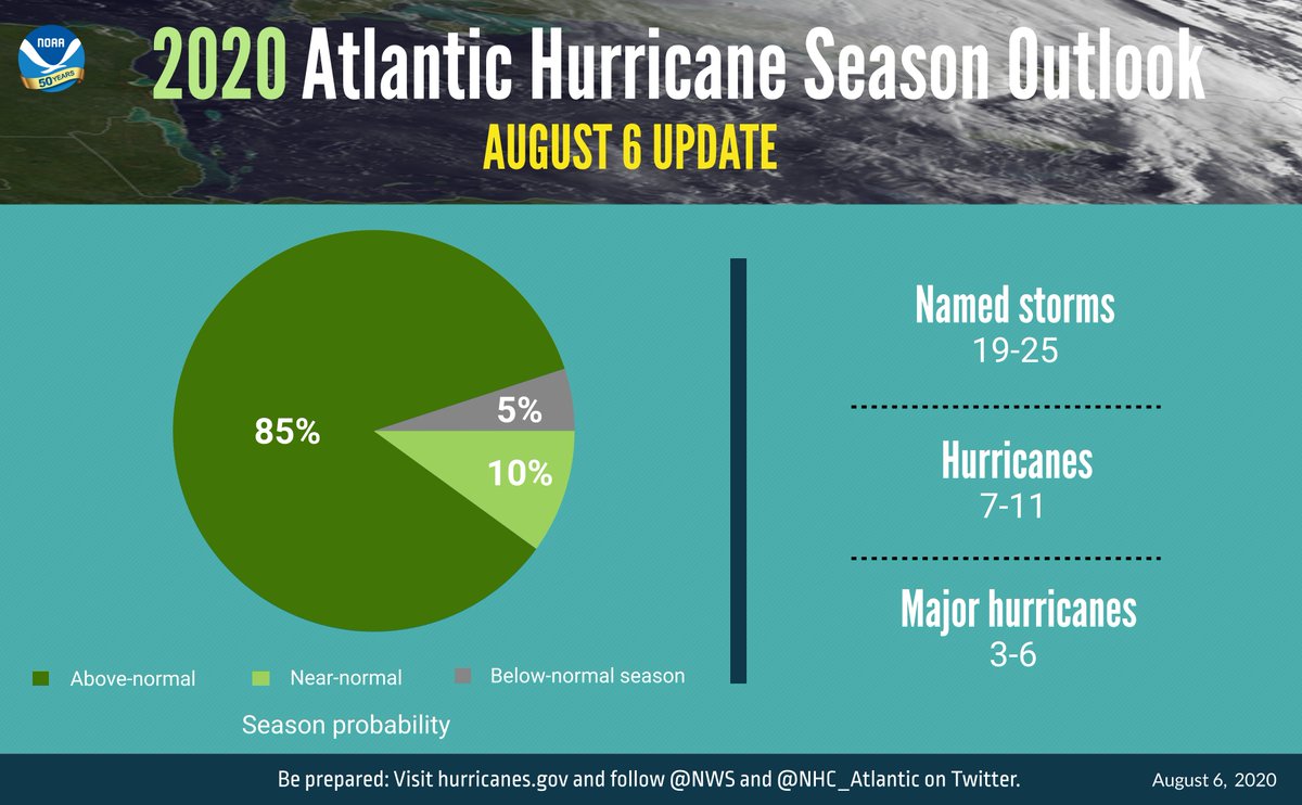 Other forecasting agencies, such as NOAA and CSU, are also predicting a high impact year, with everything listed above provided as evidence. While this is concerning, this is the time to complete preparations just in case a hurricane comes your way this year...
