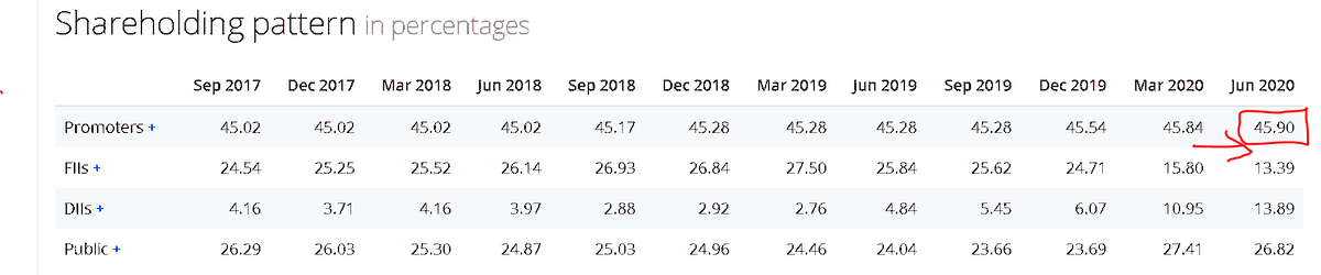 It seems like management of CCL Products(India) Ltd was also buying in the month of June 2020.