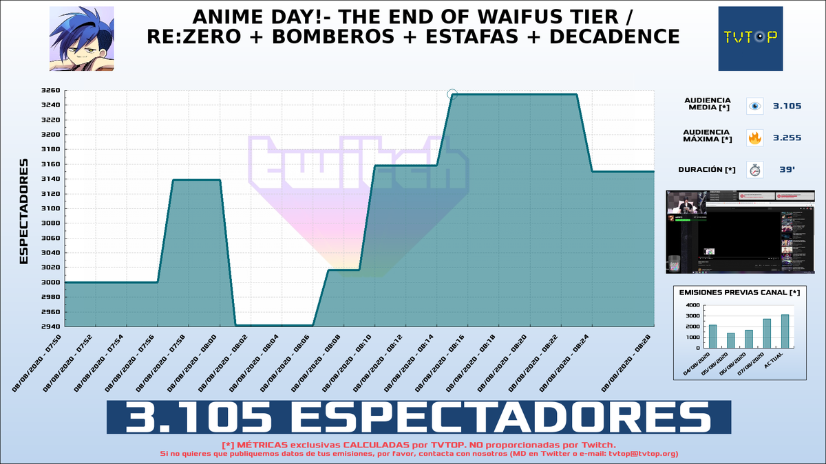 tvtop_es's tweet photo. ¡@Lolweapon HA EMITIDO en #Twitch!. Nuestros datos 🧐 :

▶️ ESPECTADORES 👁️ : 3.105 
▶️ MINUTO DE ORO 🔥 : 3.255 [08:15h]
▶️ RANKING EN CANAL [últimas 187 emisiones] 📊 : 2º 🔝💪🏾

 #Lolweapon https://t.co/JAx7w6T8fY