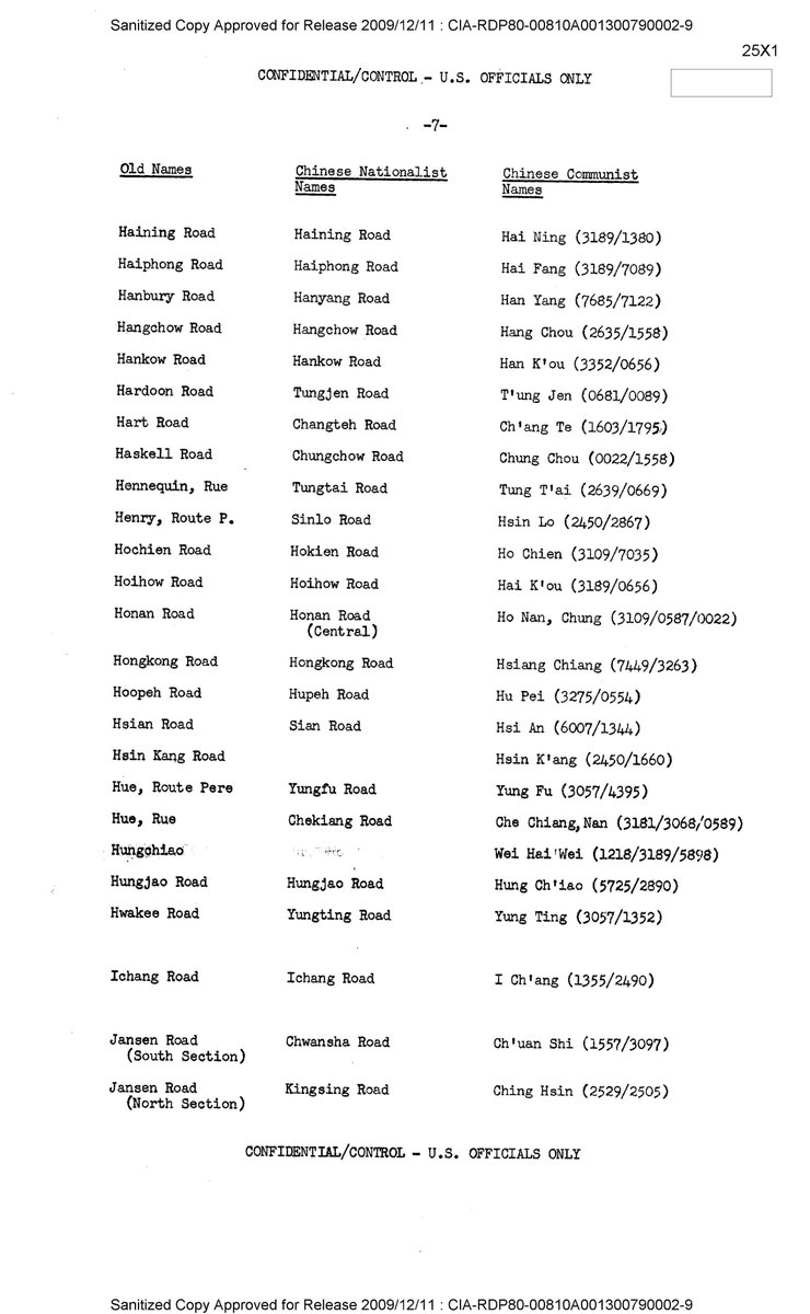 the International Concession and French Concession. In this CIA document, “Hongkong” was categorized both in “Old Names” and “Chinese Nationalist Names”. The Wade-Giles “Hsiang Chiang”, however, belonged to the “Chinese Communist Names” [Fig. 7]! It is easy to take “Hong Kong”
