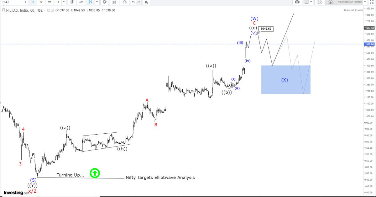 niftytargets's tweet photo. #HLLT #HIL LTD #NSE 1HR #ELLIOTWAVE ANALYSIS
Stock almost in the peak and higher lvls i.e profit booking area. Do not chase the stock for buyings now. Rather on dips better to take entry. https://t.co/SAEgKxIOOb