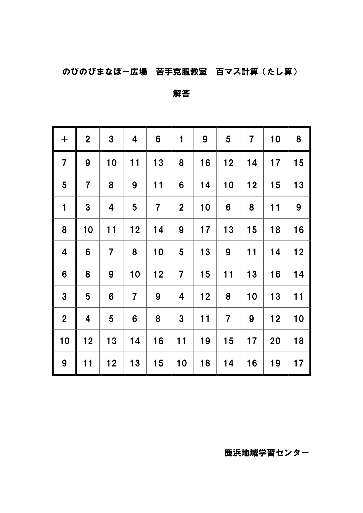 鹿浜地域学習センター 鹿浜図書館 この夏 勉強を頑張りたい小学生の皆さんへ 鹿浜地域学習センターオリジナルの算数プリントを配信します 今回は初級編として 足し算と引き算 低学年向け 掛け算と割り算 中学年向け 分数の種類と考え方